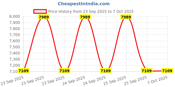 moglix.com Lab Plus Round Shape Sieve, LP-5284 lab plus Price History Graph from 23 Sep 2025 to 6 Oct 2025