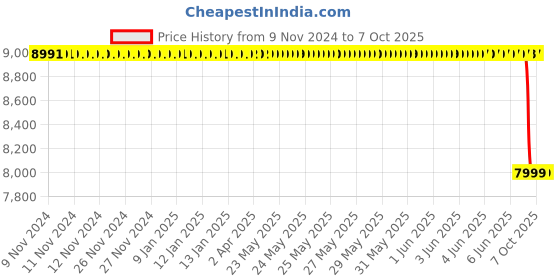moglix.com Lab Plus Round Shape Sieve, LP-5285 lab plus Price History Graph from 9 Nov 2024 to 7 Oct 2025