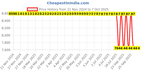 moglix.com Lab Plus Round Shape Sieve, LP-5287 lab plus Price History Graph from 21 Nov 2024 to 7 Oct 2025