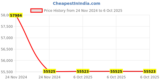 moglix.com Lab Plus Round Shape Sieve, LP-5289 (Pack of 5) lab plus Price History Graph from 24 Nov 2024 to 6 Oct 2025