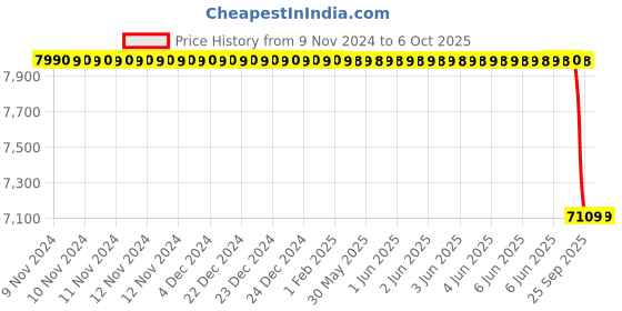 moglix.com Lab Plus Round Shape Sieve, LP-5293 lab plus Price History Graph from 9 Nov 2024 to 6 Oct 2025