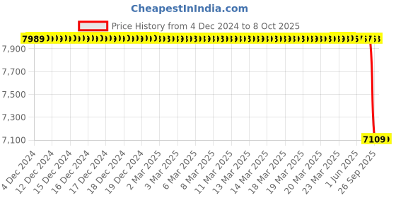 moglix.com Lab Plus Round Shape Sieve, LP-5295 lab plus Price History Graph from 4 Dec 2024 to 8 Oct 2025