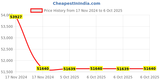 moglix.com Lab Plus Round Shape Sieve, LP-5299 (Pack of 5) lab plus Price History Graph from 17 Nov 2024 to 6 Oct 2025