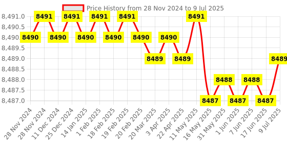 moglix.com Lab Plus Round Shape Sieve, LP-5301 lab plus Price History Graph from 28 Nov 2024 to 9 Jul 2025