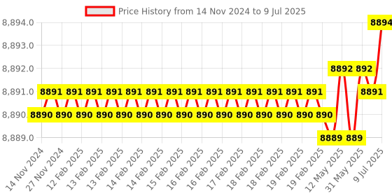 moglix.com Lab Plus Round Shape Sieve, LP-5302 lab plus Price History Graph from 14 Nov 2024 to 9 Jul 2025