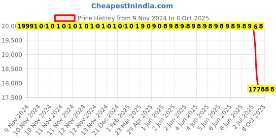moglix.com Lab Plus Round Shape Sieve, LP-5306 lab plus Price History Graph from 9 Nov 2024 to 8 Oct 2025
