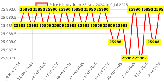 moglix.com Lab Plus Round Shape Sieve, LP-5308 lab plus Price History Graph from 28 Nov 2024 to 9 Jul 2025