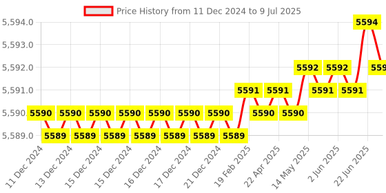 moglix.com Lab Plus Round Shape Sieve, LP-5310 lab plus Price History Graph from 11 Dec 2024 to 9 Jul 2025