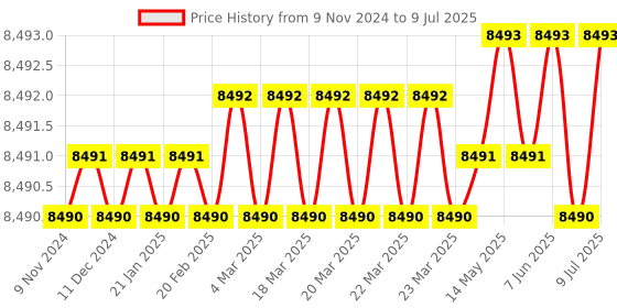 moglix.com Lab Plus Round Shape Sieve, LP-5312 lab plus Price History Graph from 9 Nov 2024 to 9 Jul 2025