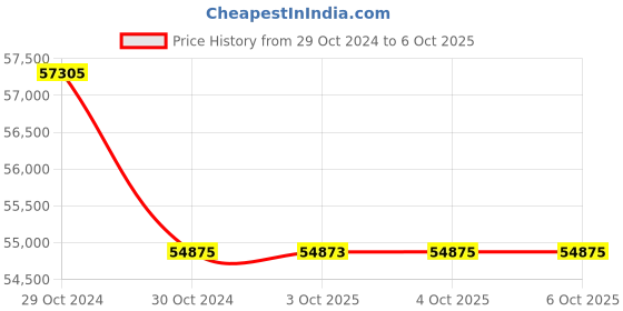 moglix.com Lab Plus Round Shape Sieve, LP-5314 (Pack of 5) lab plus Price History Graph from 29 Oct 2024 to 6 Oct 2025