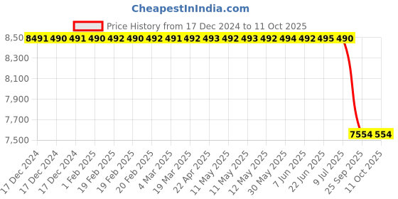 moglix.com Lab Plus Round Shape Sieve, LP-5481 lab plus Price History Graph from 17 Dec 2024 to 11 Oct 2025