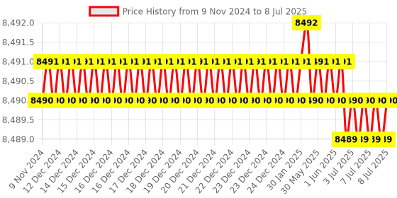 moglix.com Lab Plus Round Shape Sieve, LP-5483 lab plus Price History Graph from 9 Nov 2024 to 8 Jul 2025