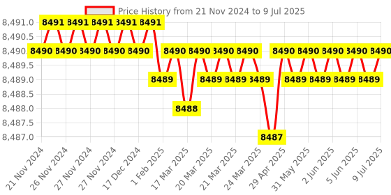 moglix.com Lab Plus Round Shape Sieve, LP-5484 lab plus Price History Graph from 21 Nov 2024 to 9 Jul 2025