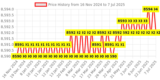 moglix.com Lab Plus Round Shape Sieve, LP-5485 lab plus Price History Graph from 16 Nov 2024 to 7 Jul 2025
