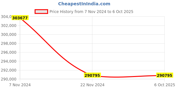 moglix.com Lab Plus Round Shape Sieve, LP-5486 (Pack of 5) lab plus Price History Graph from 7 Nov 2024 to 6 Oct 2025