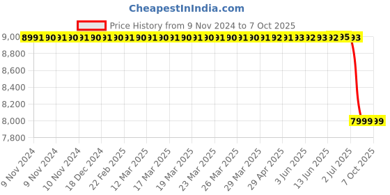 moglix.com Lab Plus Round Shape Sieve, LP-5686 lab plus Price History Graph from 9 Nov 2024 to 7 Oct 2025