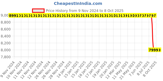 moglix.com Lab Plus Round Shape Sieve, LP-5687 lab plus Price History Graph from 9 Nov 2024 to 6 Oct 2025