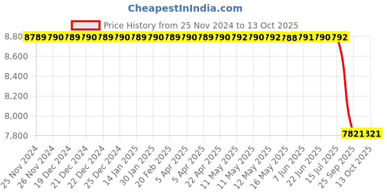 moglix.com Lab Plus Round Shape Sieve, LP-5688 lab plus Price History Graph from 25 Nov 2024 to 12 Oct 2025