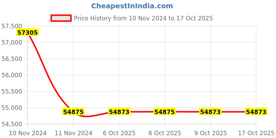 moglix.com Lab Plus Round Shape Sieve, LP-5689 (Pack of 5) lab plus Price History Graph from 10 Nov 2024 to 15 Oct 2025