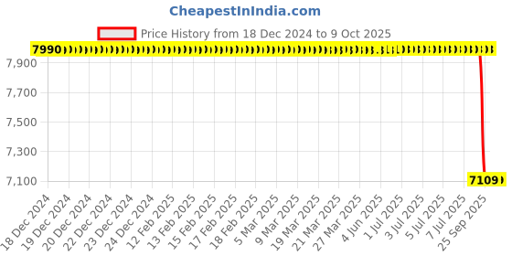 moglix.com Lab Plus Round Shape Sieve, LP-5692 lab plus Price History Graph from 18 Dec 2024 to 8 Oct 2025