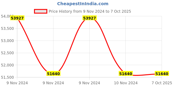 moglix.com Lab Plus Round Shape Sieve, LP-5692 (Pack of 5) lab plus Price History Graph from 9 Nov 2024 to 6 Oct 2025