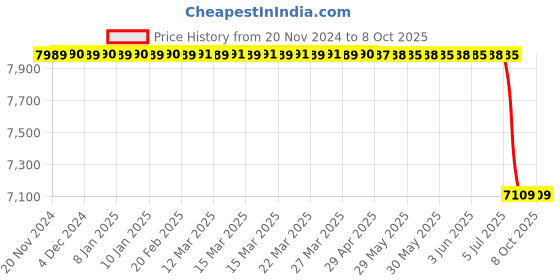 moglix.com Lab Plus Round Shape Sieve, LP-5694 lab plus Price History Graph from 20 Nov 2024 to 7 Oct 2025