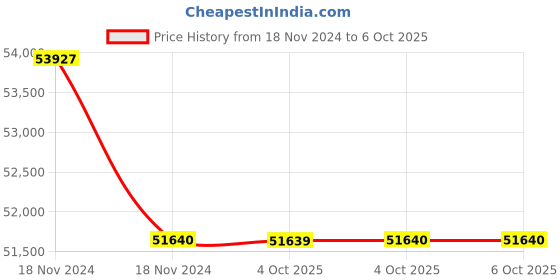 moglix.com Lab Plus Round Shape Sieve, LP-5694 (Pack of 5) lab plus Price History Graph from 18 Nov 2024 to 6 Oct 2025
