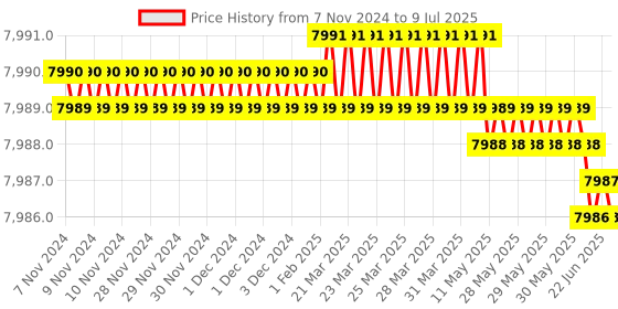moglix.com Lab Plus Round Shape Sieve, LP-5697 lab plus Price History Graph from 7 Nov 2024 to 9 Jul 2025