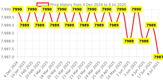moglix.com Lab Plus Round Shape Sieve, LP-5698 lab plus Price History Graph from 4 Dec 2024 to 9 Jul 2025