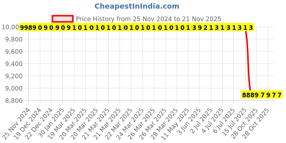 moglix.com Lab Plus Round Shape Sieve, LP-5699 lab plus Price History Graph from 25 Nov 2024 to 21 Nov 2025