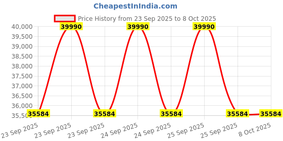 moglix.com Lab Plus Round Shape Sieve, LP-5700 lab plus Price History Graph from 23 Sep 2025 to 8 Oct 2025