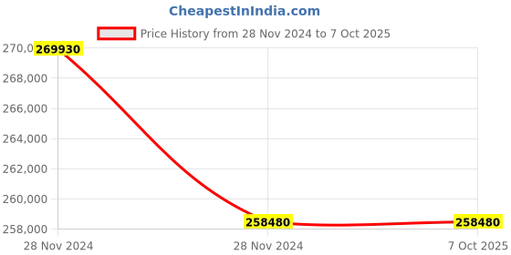 moglix.com Lab Plus Round Shape Sieve, LP-5700 (Pack of 5) lab plus Price History Graph from 28 Nov 2024 to 6 Oct 2025