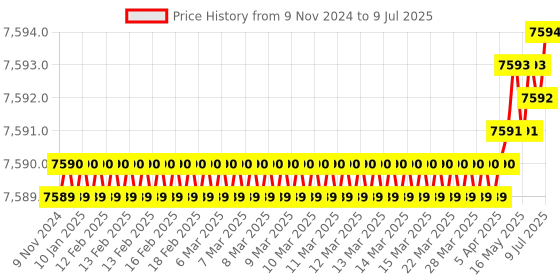 moglix.com Lab Plus Round Shape Sieve, LP-5701 lab plus Price History Graph from 9 Nov 2024 to 9 Jul 2025