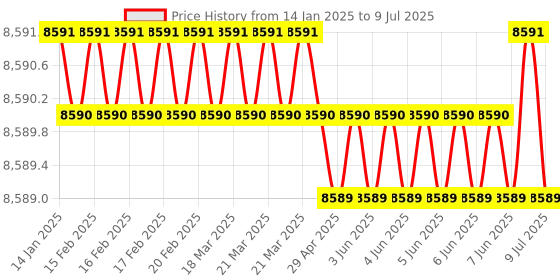 moglix.com Lab Plus Round Shape Sieve, LP-5703 lab plus Price History Graph from 14 Jan 2025 to 9 Jul 2025