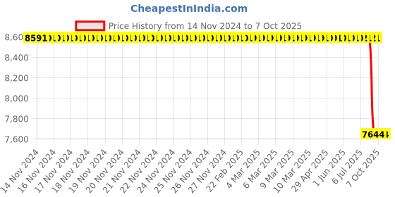 moglix.com Lab Plus Round Shape Sieve, LP-5721 lab plus Price History Graph from 14 Nov 2024 to 7 Oct 2025