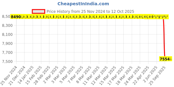 moglix.com Lab Plus Round Shape Sieve, LP-5739 lab plus Price History Graph from 25 Nov 2024 to 11 Oct 2025
