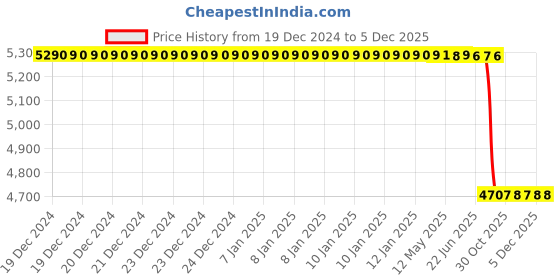 moglix.com Lab Plus Round Sieve 150x45mm Silver, LP-5206 lab plus Price History Graph from 19 Dec 2024 to 4 Dec 2025