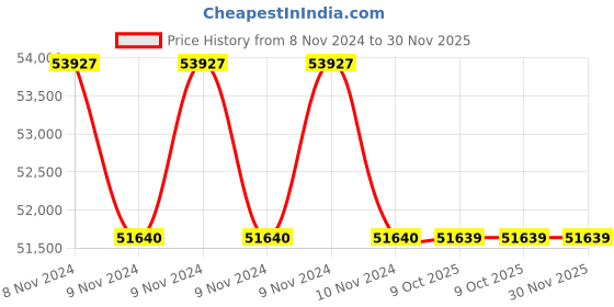 moglix.com Lab Plus Round Sieve 150x45mm Silver, LP-5207 (Pack of 5) lab plus Price History Graph from 8 Nov 2024 to 30 Nov 2025