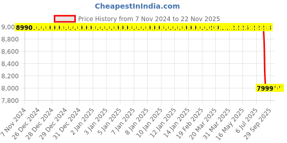 moglix.com Lab Plus Round Sieve 150x45mm Silver, LP-5211 lab plus Price History Graph from 7 Nov 2024 to 22 Nov 2025