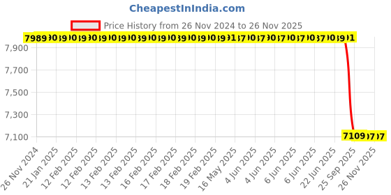 moglix.com Lab Plus Round Sieve 150x45mm Silver, LP-5213 lab plus Price History Graph from 26 Nov 2024 to 24 Nov 2025