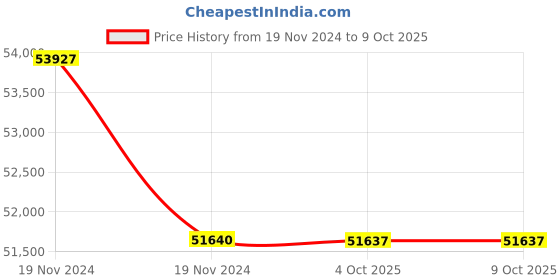 moglix.com Lab Plus Round Sieve 150x45mm Silver, LP-5217 (Pack of 5) lab plus Price History Graph from 19 Nov 2024 to 9 Oct 2025