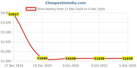 moglix.com Lab Plus Round Sieve 150x45mm Silver, LP-5221 (Pack of 5) lab plus Price History Graph from 17 Dec 2024 to 5 Dec 2025