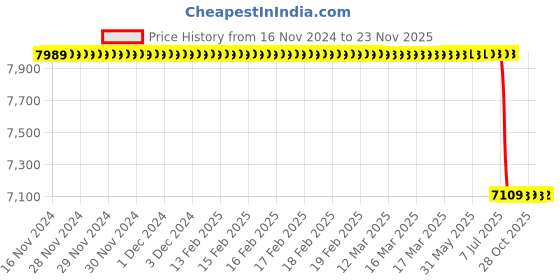 moglix.com Lab Plus Round Sieve 150x45mm Silver, LP-5223 lab plus Price History Graph from 16 Nov 2024 to 23 Nov 2025
