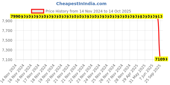 moglix.com Lab Plus Round Sieve 150x45mm Silver, LP-5227 lab plus Price History Graph from 14 Nov 2024 to 14 Oct 2025
