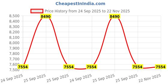 moglix.com Lab Plus Round Sieve 150x45mm Silver, LP-5231 lab plus Price History Graph from 24 Sep 2025 to 22 Nov 2025