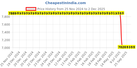 moglix.com Lab Plus Round Sieve 150x45mm Silver, LP-5459 lab plus Price History Graph from 25 Nov 2024 to 1 Dec 2025