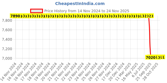 moglix.com Lab Plus Round Sieve 150x45mm Silver, LP-5464 lab plus Price History Graph from 14 Nov 2024 to 24 Nov 2025