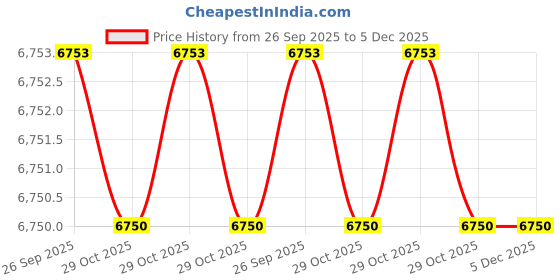 moglix.com Lab Plus Round Sieve 150x45mm Silver, LP-5466 lab plus Price History Graph from 26 Sep 2025 to 4 Dec 2025