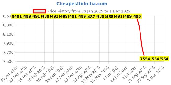 moglix.com Lab Plus Round Sieve 150x45mm Silver, LP-5468 lab plus Price History Graph from 30 Jan 2025 to 30 Nov 2025