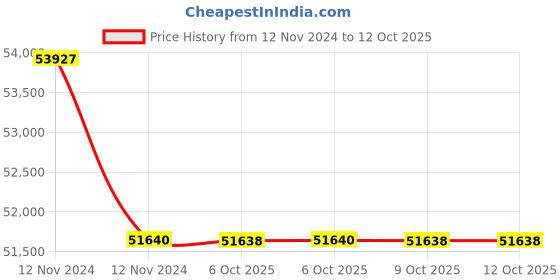 moglix.com Lab Plus Round Sieve 150x45mm Silver, LP-5470 (Pack of 5) lab plus Price History Graph from 12 Nov 2024 to 12 Oct 2025